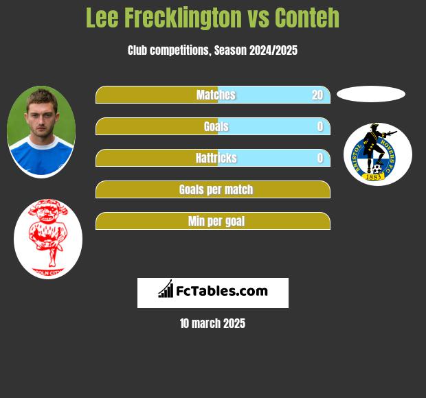 Lee Frecklington vs Conteh h2h player stats