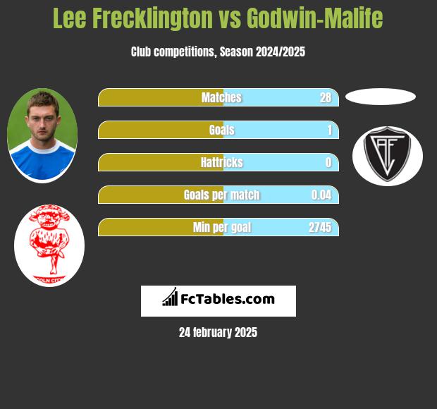 Lee Frecklington vs Godwin-Malife h2h player stats