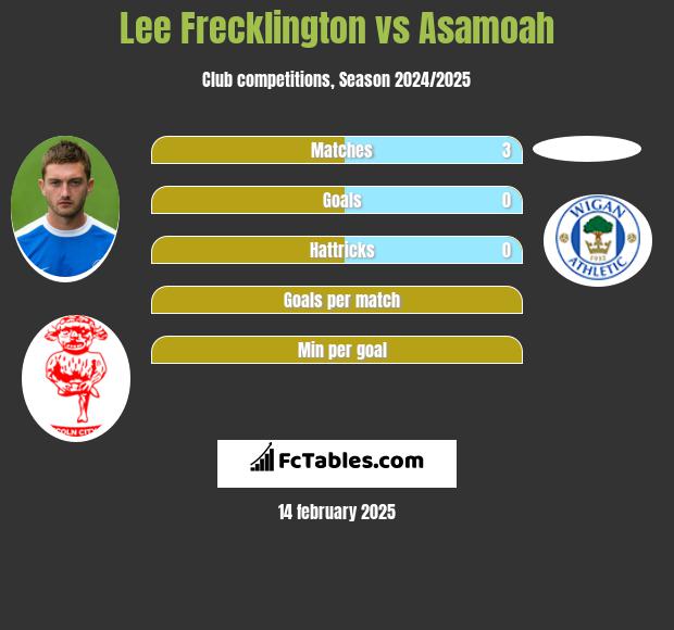 Lee Frecklington vs Asamoah h2h player stats