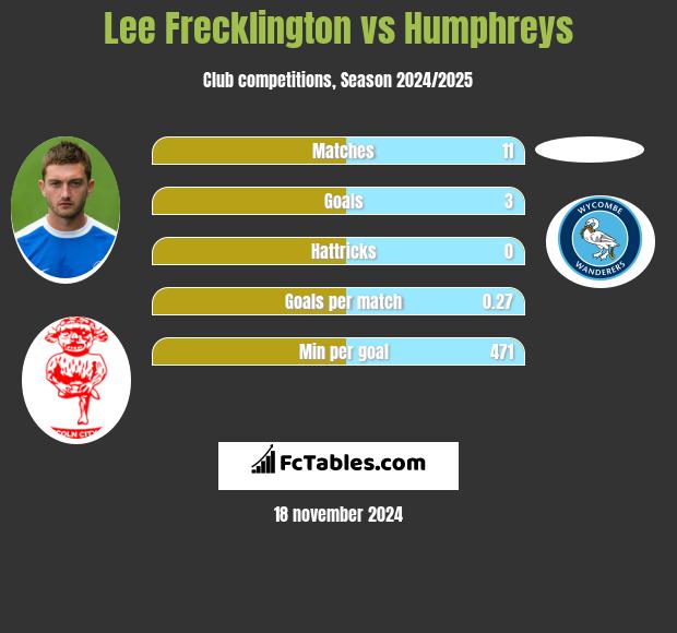 Lee Frecklington vs Humphreys h2h player stats