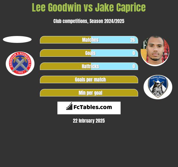 Lee Goodwin vs Jake Caprice h2h player stats