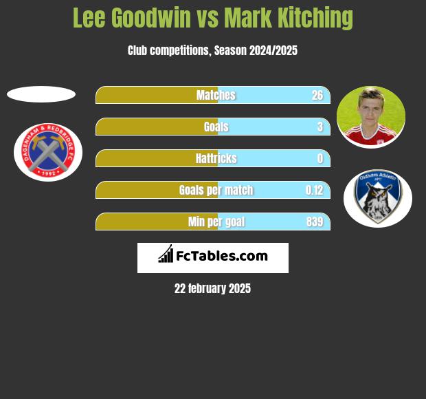 Lee Goodwin vs Mark Kitching h2h player stats