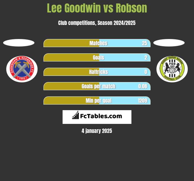 Lee Goodwin vs Robson h2h player stats