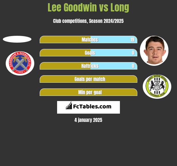 Lee Goodwin vs Long h2h player stats