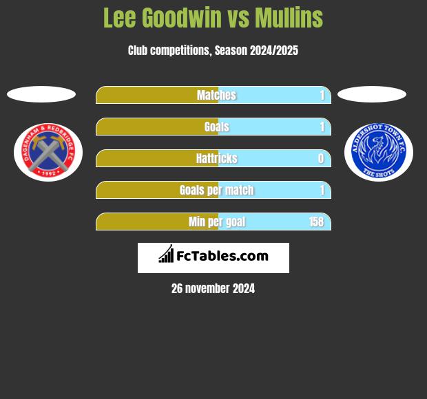 Lee Goodwin vs Mullins h2h player stats