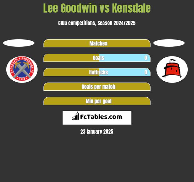 Lee Goodwin vs Kensdale h2h player stats