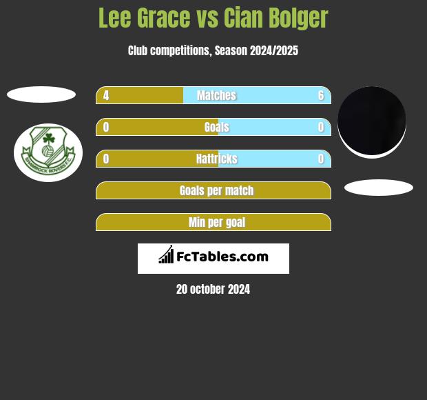 Lee Grace vs Cian Bolger h2h player stats