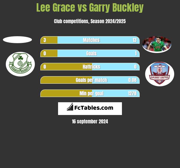 Lee Grace vs Garry Buckley h2h player stats