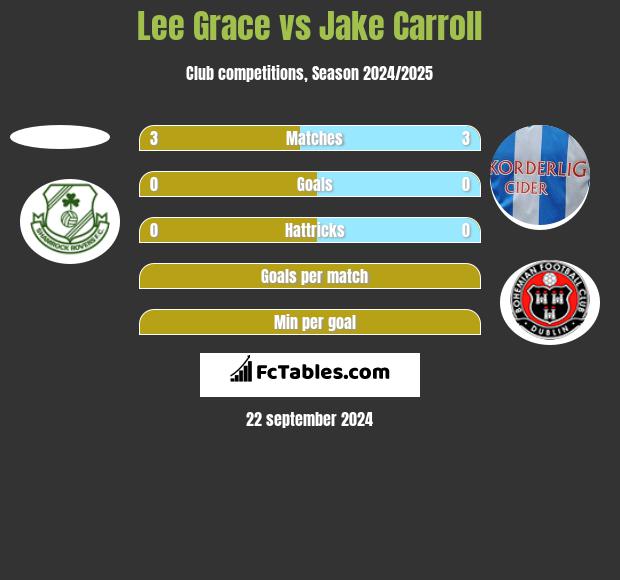 Lee Grace vs Jake Carroll h2h player stats