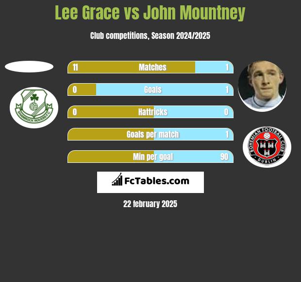 Lee Grace vs John Mountney h2h player stats