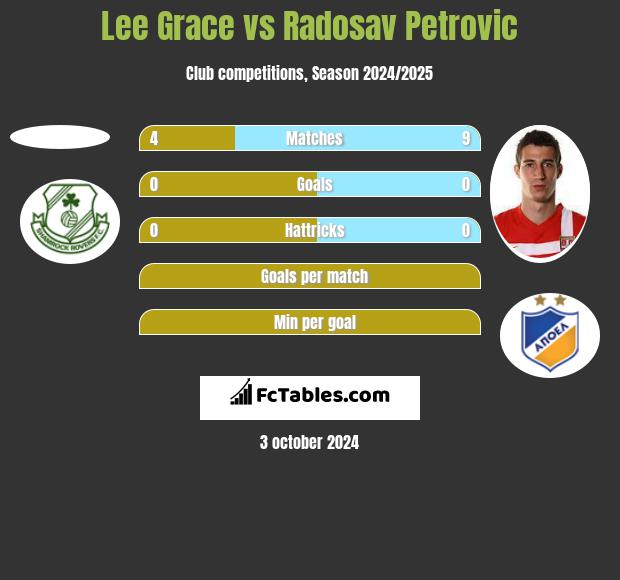 Lee Grace vs Radosav Petrovic h2h player stats