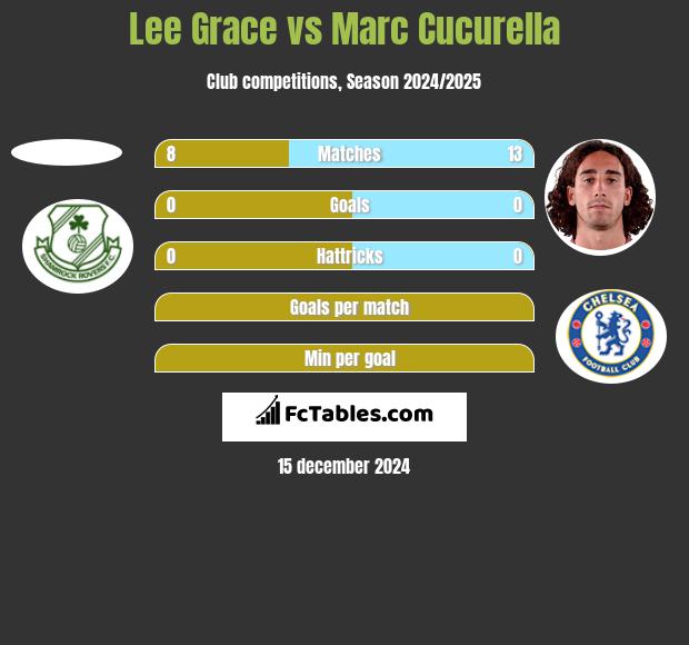 Lee Grace vs Marc Cucurella h2h player stats