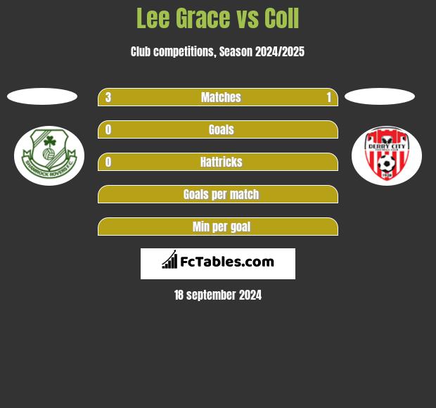 Lee Grace vs Coll h2h player stats