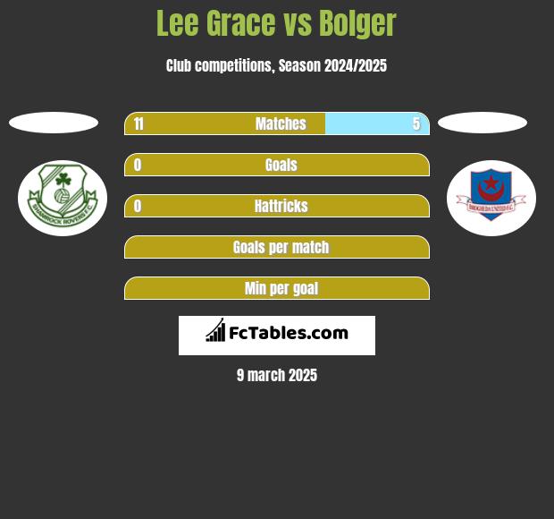 Lee Grace vs Bolger h2h player stats