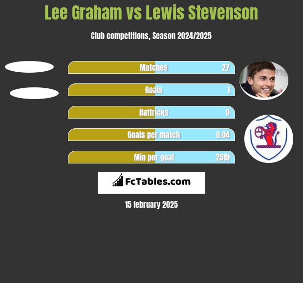 Lee Graham vs Lewis Stevenson h2h player stats