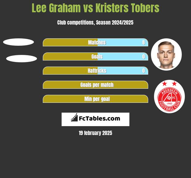 Lee Graham vs Kristers Tobers h2h player stats