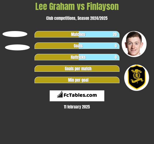 Lee Graham vs Finlayson h2h player stats