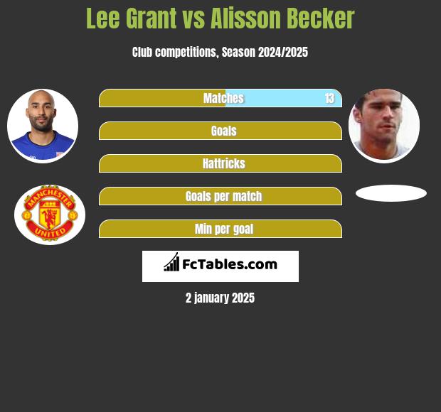 Lee Grant vs Alisson Becker h2h player stats