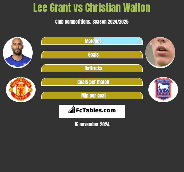 Lee Grant vs Christian Walton h2h player stats