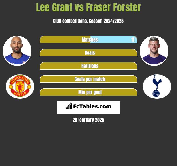 Lee Grant vs Fraser Forster h2h player stats