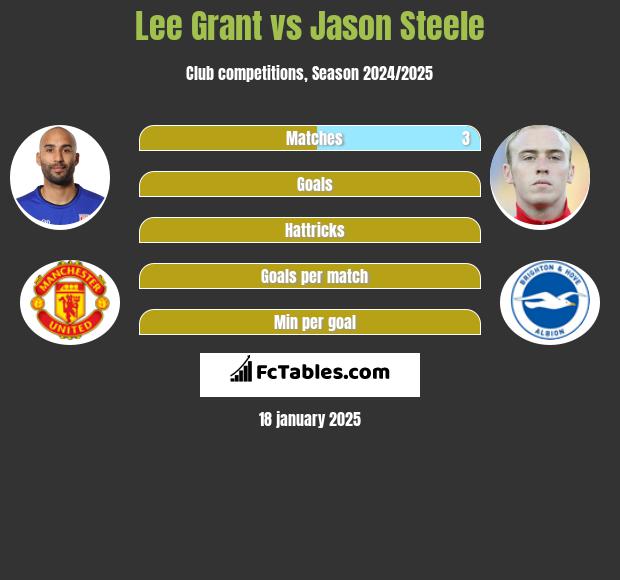 Lee Grant vs Jason Steele h2h player stats