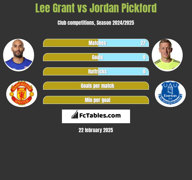 Lee Grant vs Jordan Pickford h2h player stats