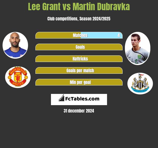 Lee Grant vs Martin Dubravka h2h player stats