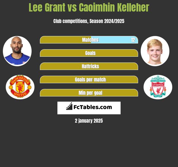 Lee Grant vs Caoimhin Kelleher h2h player stats