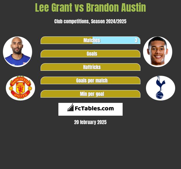 Lee Grant vs Brandon Austin h2h player stats