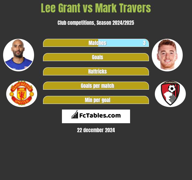 Lee Grant vs Mark Travers h2h player stats