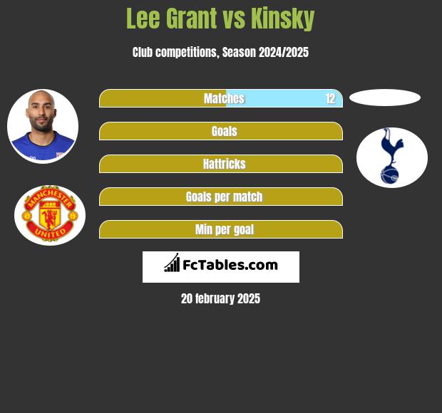 Lee Grant vs Kinsky h2h player stats