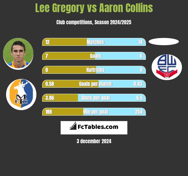 Lee Gregory vs Aaron Collins h2h player stats