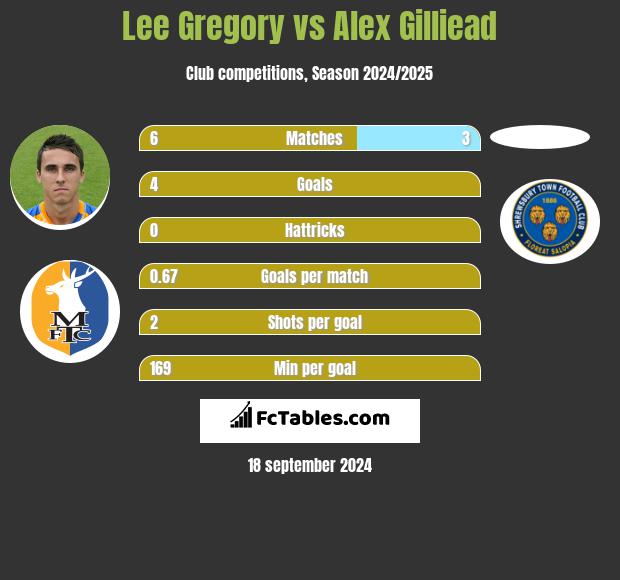 Lee Gregory vs Alex Gilliead h2h player stats