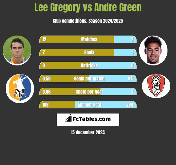 Lee Gregory vs Andre Green h2h player stats