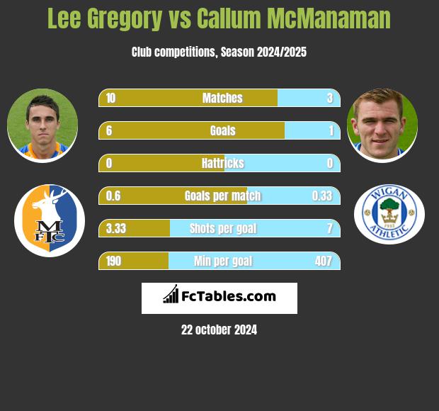 Lee Gregory vs Callum McManaman h2h player stats