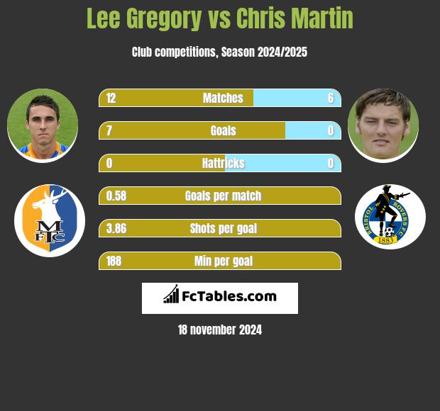 Lee Gregory vs Chris Martin h2h player stats