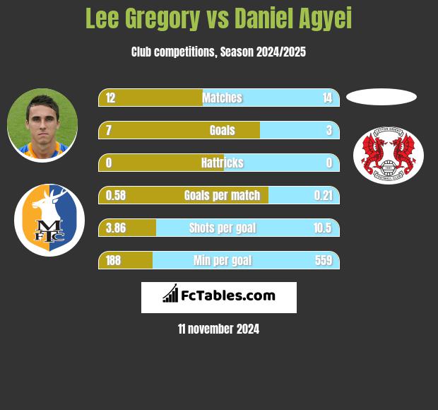 Lee Gregory vs Daniel Agyei h2h player stats