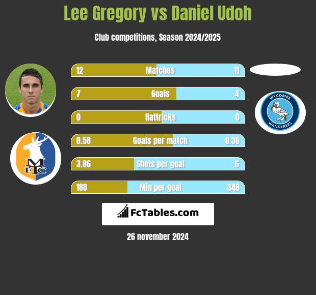 Lee Gregory vs Daniel Udoh h2h player stats