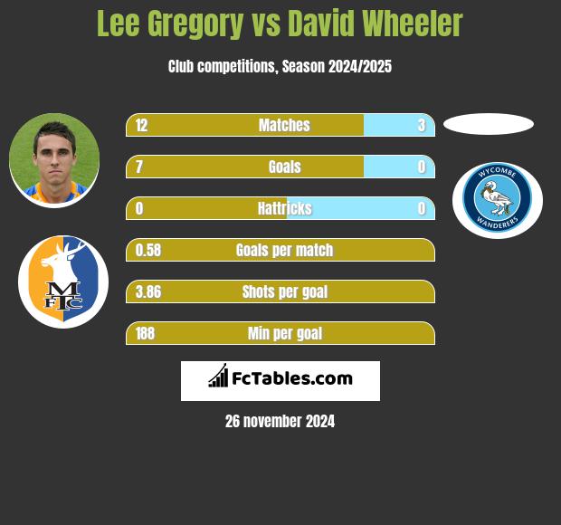 Lee Gregory vs David Wheeler h2h player stats