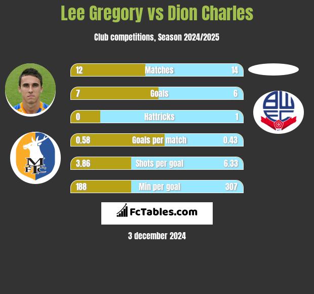 Lee Gregory vs Dion Charles h2h player stats