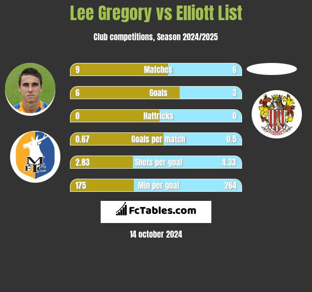 Lee Gregory vs Elliott List h2h player stats