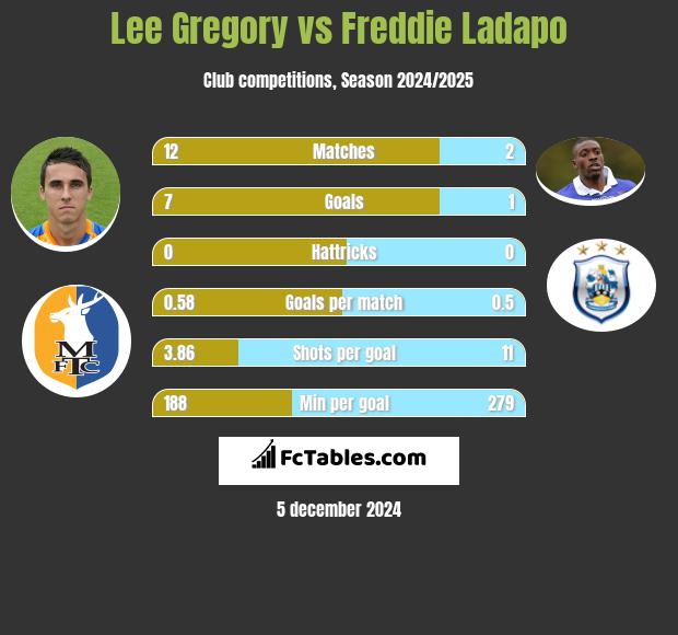 Lee Gregory vs Freddie Ladapo h2h player stats