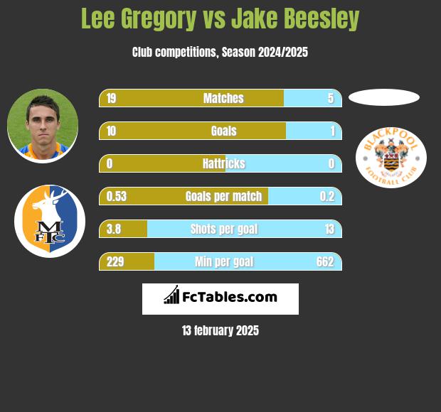 Lee Gregory vs Jake Beesley h2h player stats