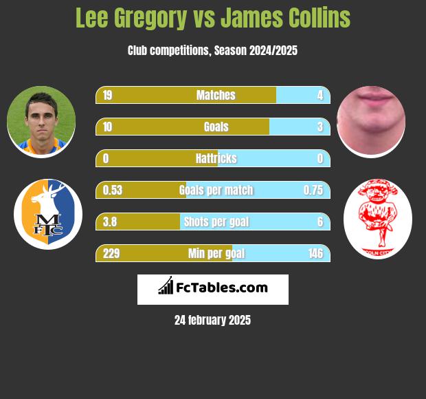 Lee Gregory vs James Collins h2h player stats