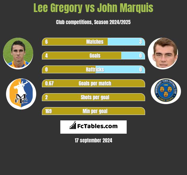 Lee Gregory vs John Marquis h2h player stats