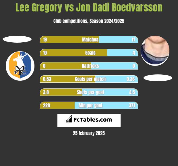 Lee Gregory vs Jon Dadi Boedvarsson h2h player stats