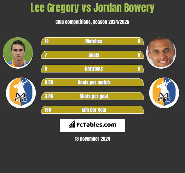 Lee Gregory vs Jordan Bowery h2h player stats