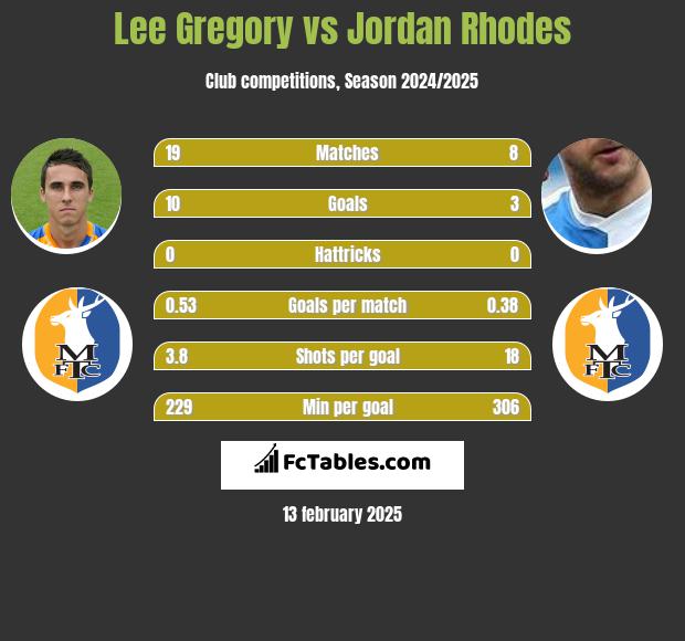 Lee Gregory vs Jordan Rhodes h2h player stats