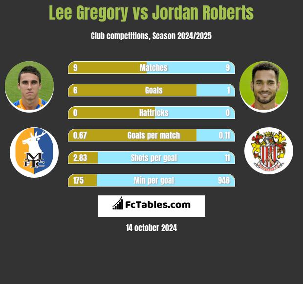 Lee Gregory vs Jordan Roberts h2h player stats