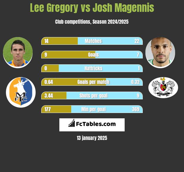 Lee Gregory vs Josh Magennis h2h player stats